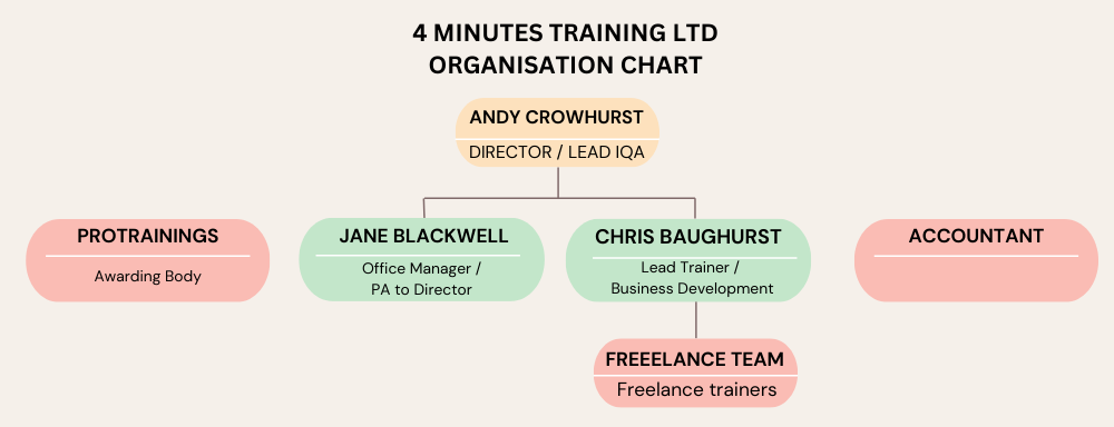 4 Minutes Organisation Chart